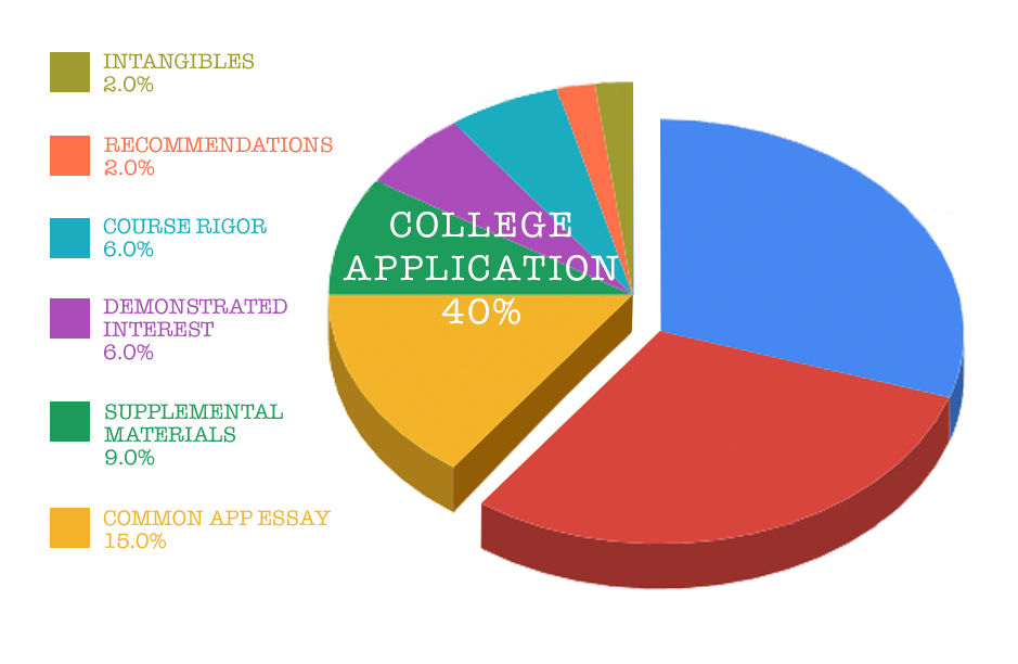 The College Application It's not only about GPA & Test Scores