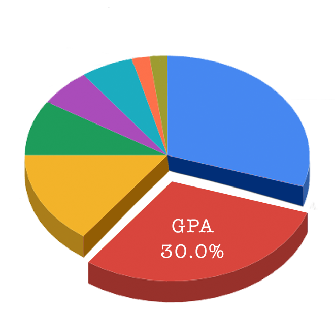 High School GPA makes up approximately 30% of a college’s acceptance decision - the same as the SAT/ACT score.