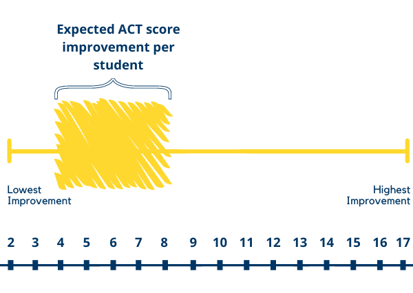 Is the ACT curved? — Test Prep Gurus