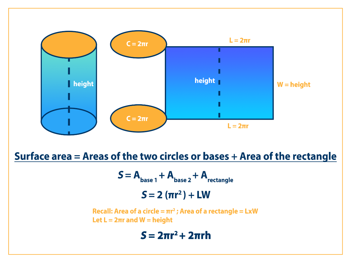 Surface Area Of A Cylinder Formula Examples Curvebreakers Surface Area Of A Cylinder Formula Examples Curvebreakers