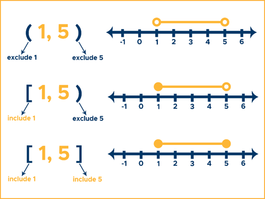 Interval Notation: Writing & Graphing - Curvebreakers