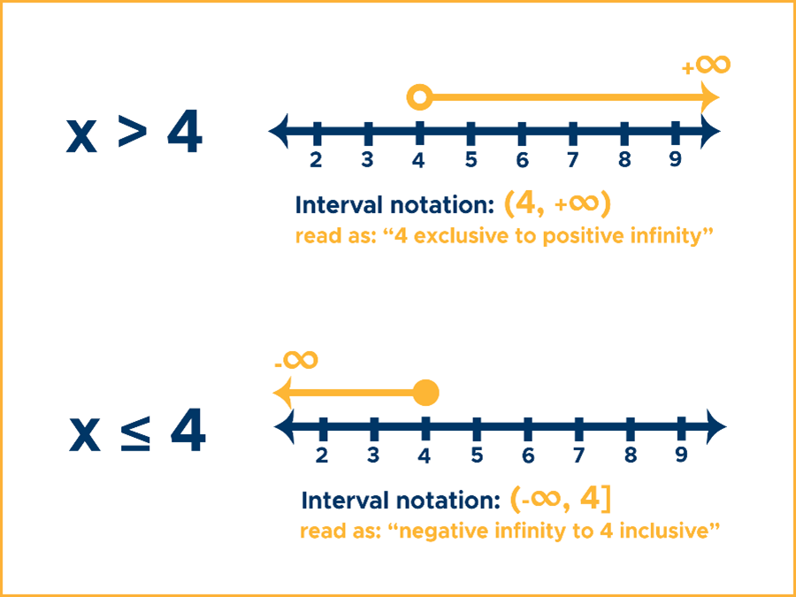 Interval Notation Graphs x > 4, x < 4