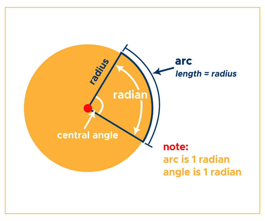joules to radians persecond