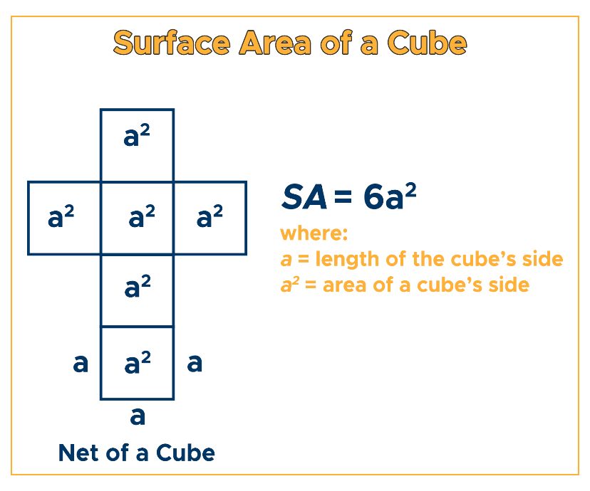 Surface Area of a Cube Equation