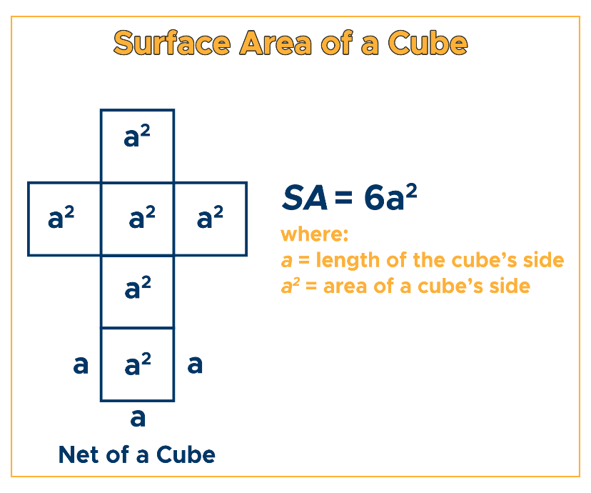 How to find an deals area of a cube