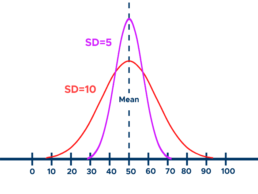 graphical representation of mean and standard deviation