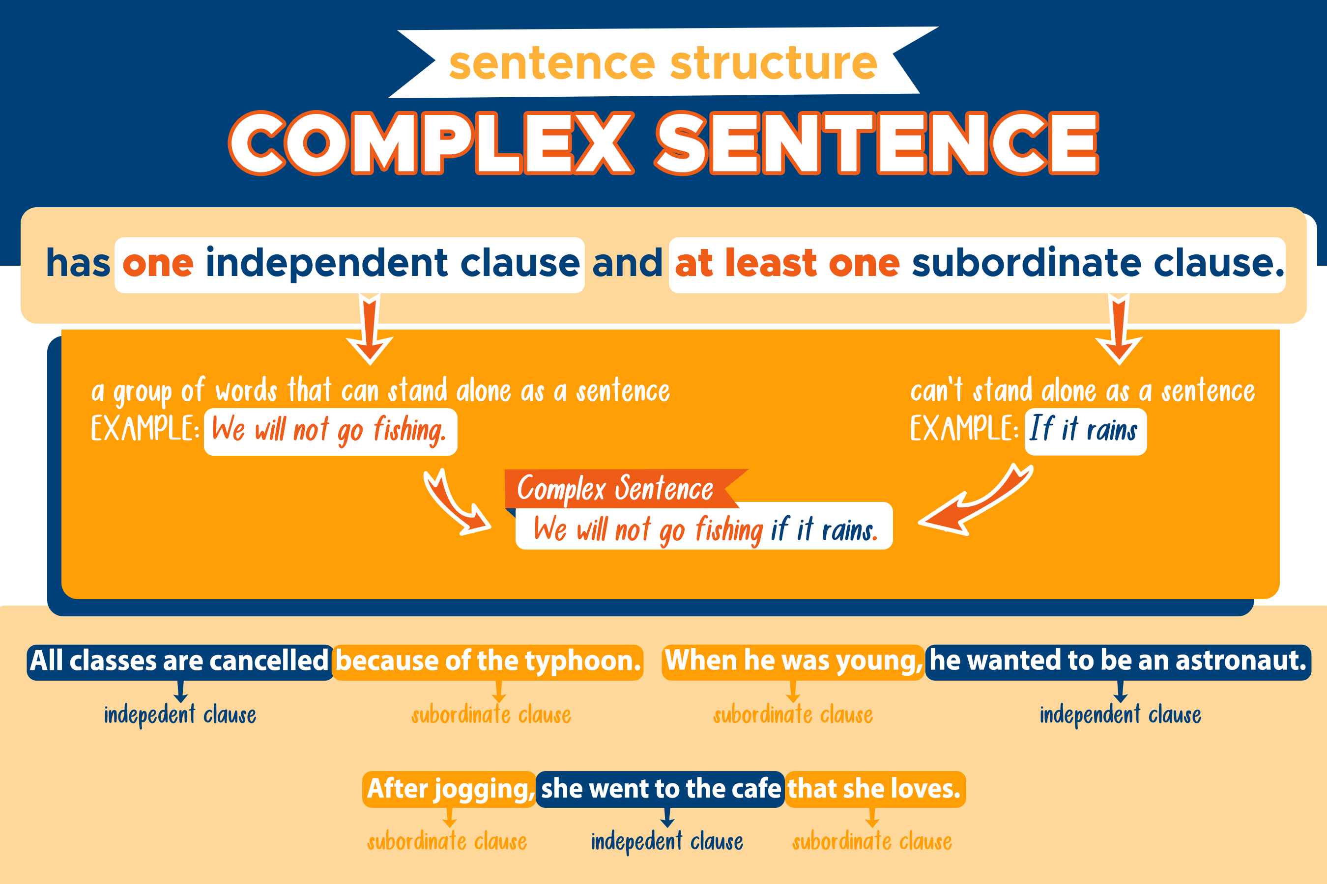 Complex Sentence Structure Definition and Examples