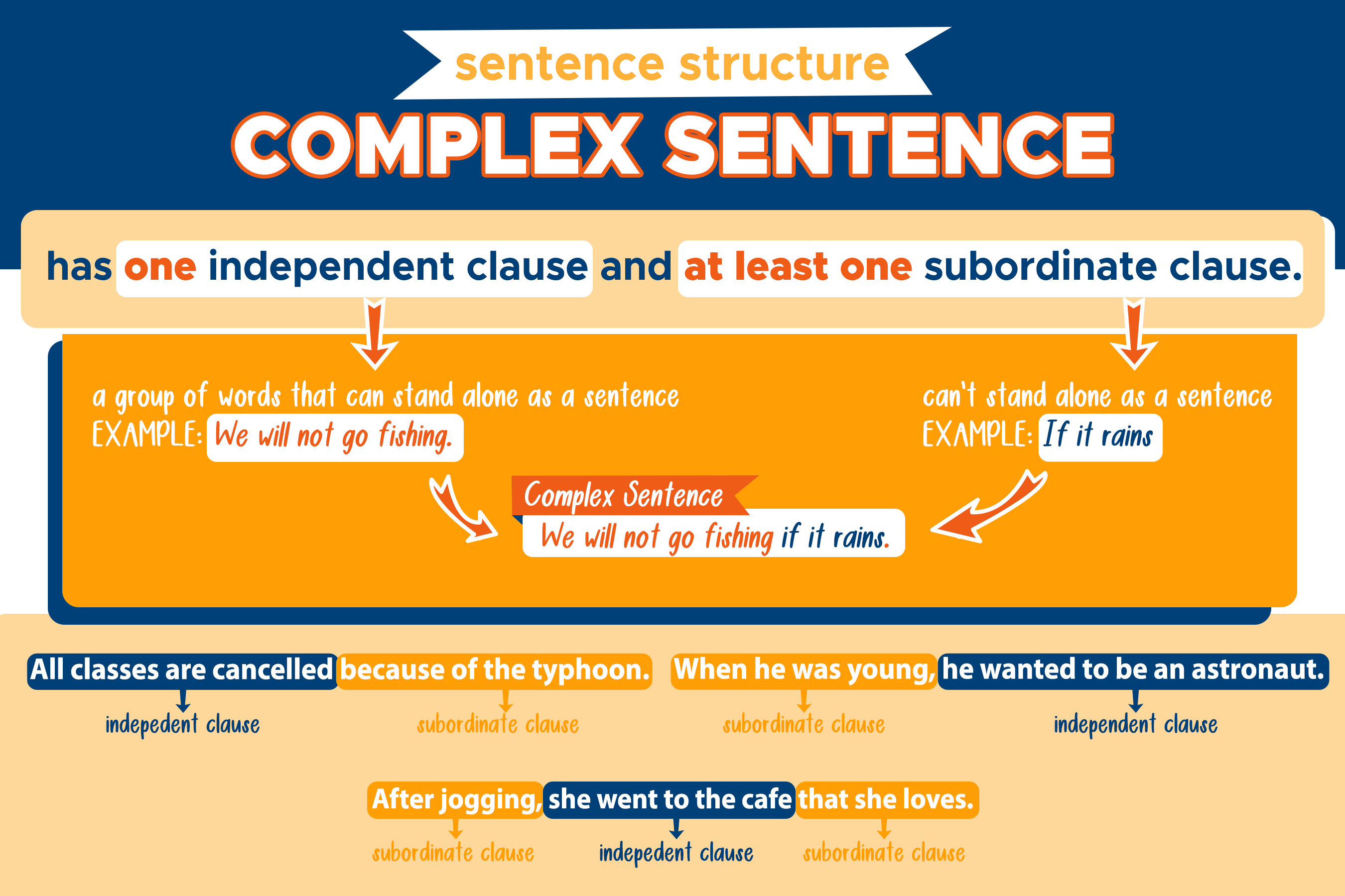 "What is a Complex Sentence?": Unlocking the Secrets of Advanced Grammar