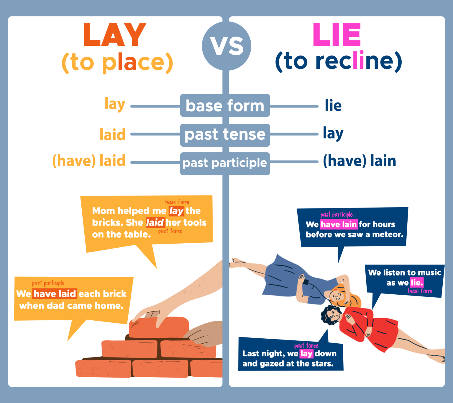 Lie lay 3 формы. Lie lay разница. Lie and lay difference. To lay to Lie разница. Lay vs Lie vs Lie.