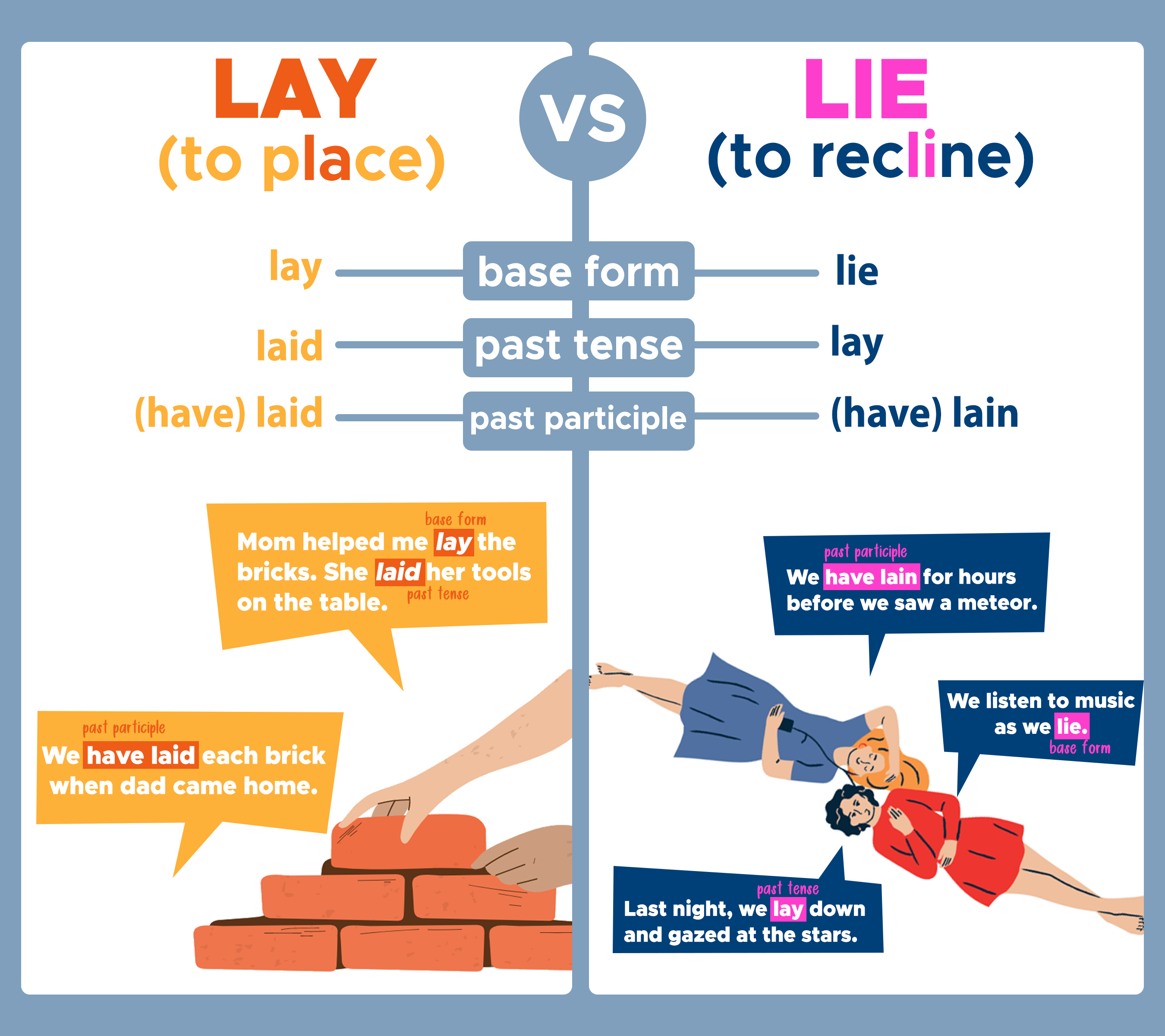 Lay lain 3 формы. Lie lay разница. Lie and lay difference. To lay to Lie разница. Lay vs Lie vs Lie.