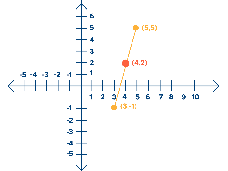 How To Get The Midpoint Between 2 Numbers