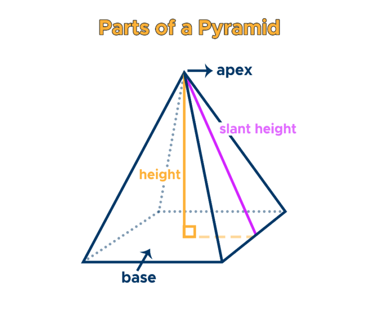 Volume of a Pyramid: Formula & Examples - Curvebreakers