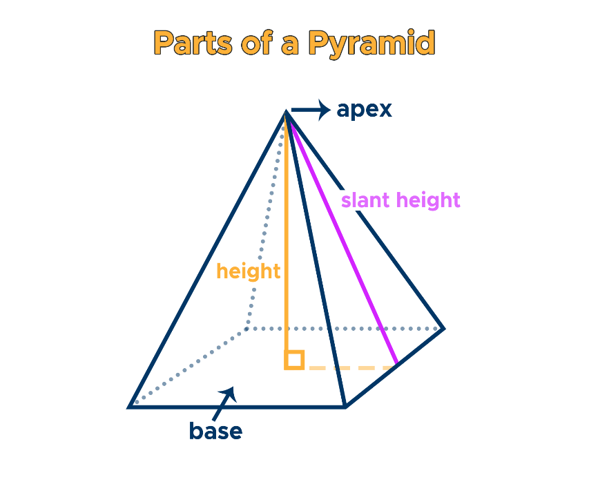 Parts of a Pyramid: Apex, Slant Height, Height, Base
