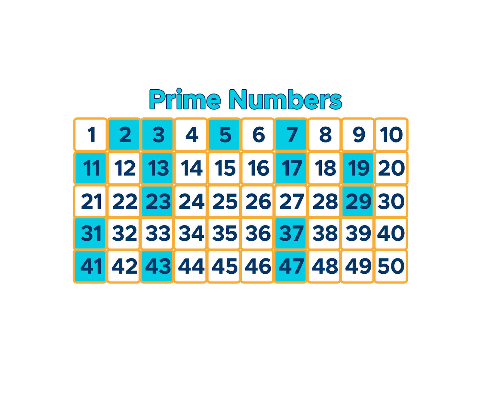 Prime Numbers and Composite Numbers 1-50