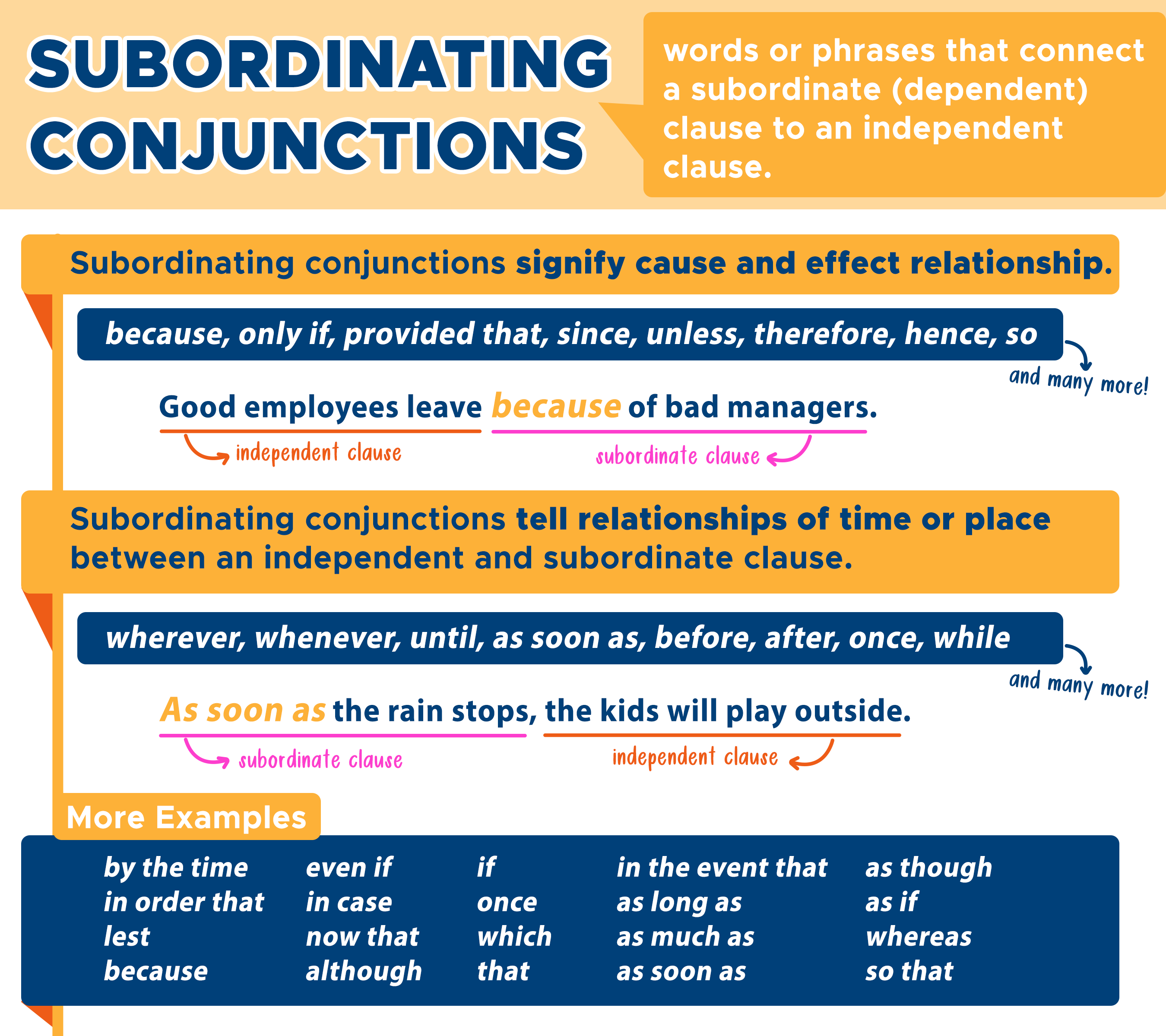 FANBOY Coordinating Conjunctions Connect Independent 