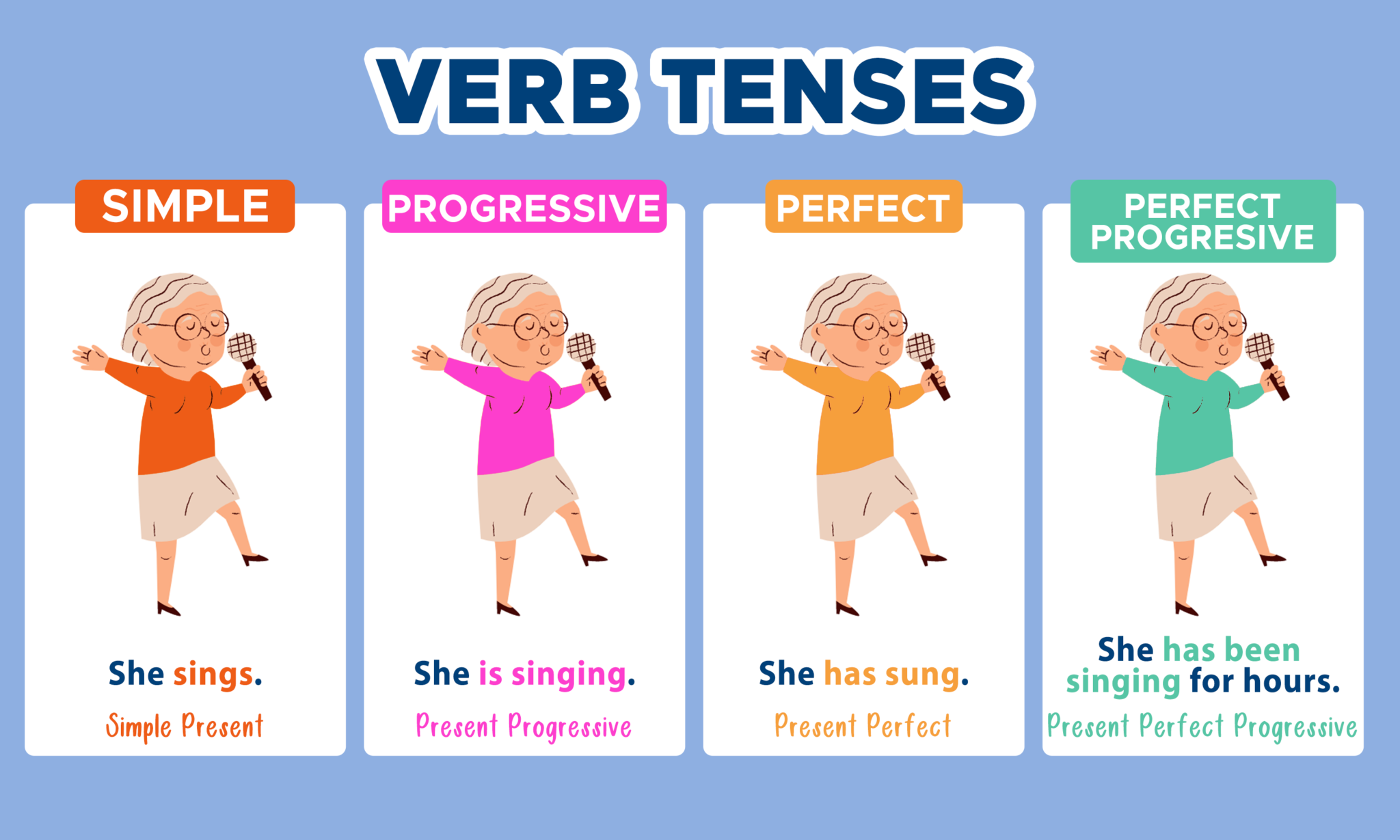 the-12-verb-tenses-english-study-here