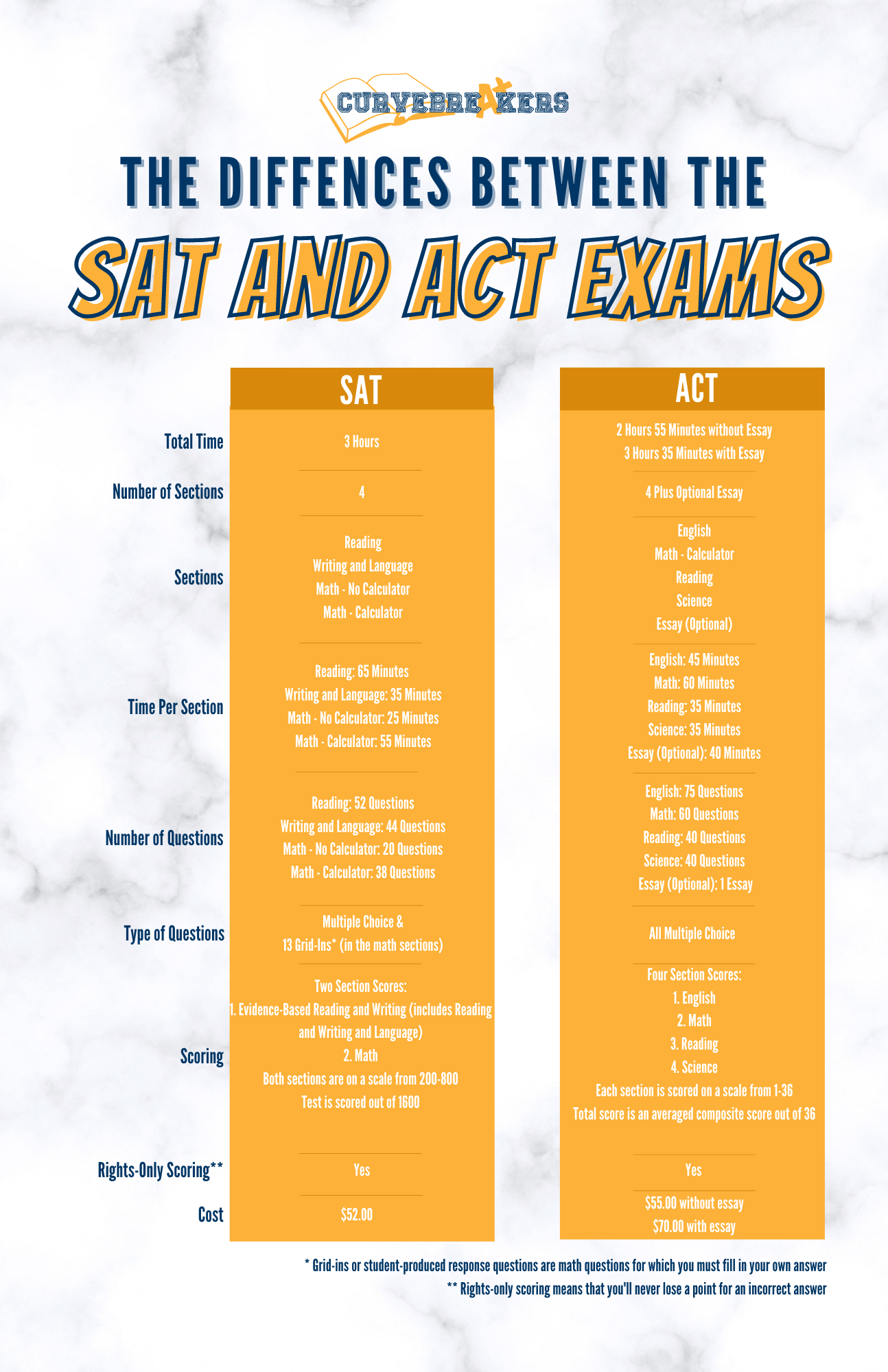 The ACT (American College Testing) vs. The SAT (Scholastic Aptitude Test) -  The Learning Curve Academy