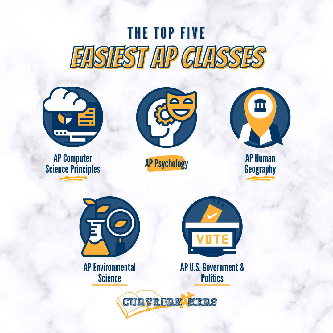 The Top 5 Easiest AP Classes: Computer Science, Psychology, Human Geography, Environmental Science, and U.S. Government and Politics.