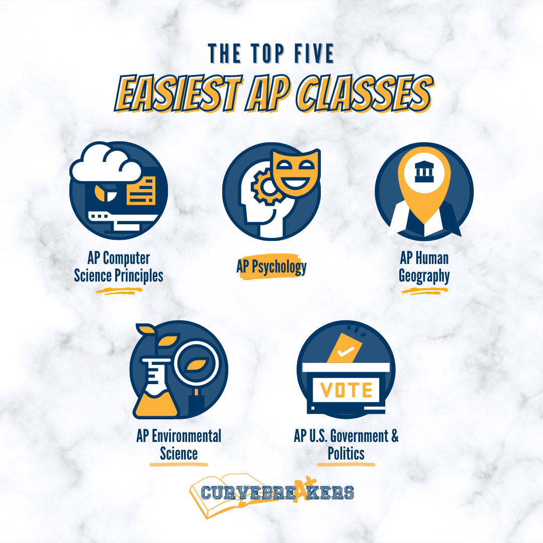 The Easiest AP Classes and Exams Curvebreakers