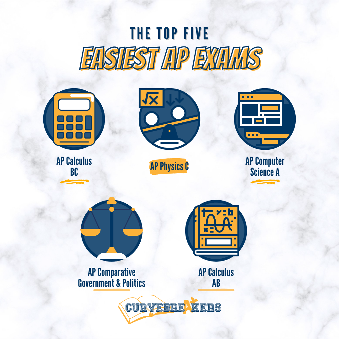 The Top 5 Easiest AP Exams: Calculus BC, Physics C, Computer Science A, Comparative Government and Politics, and Calculus AB.