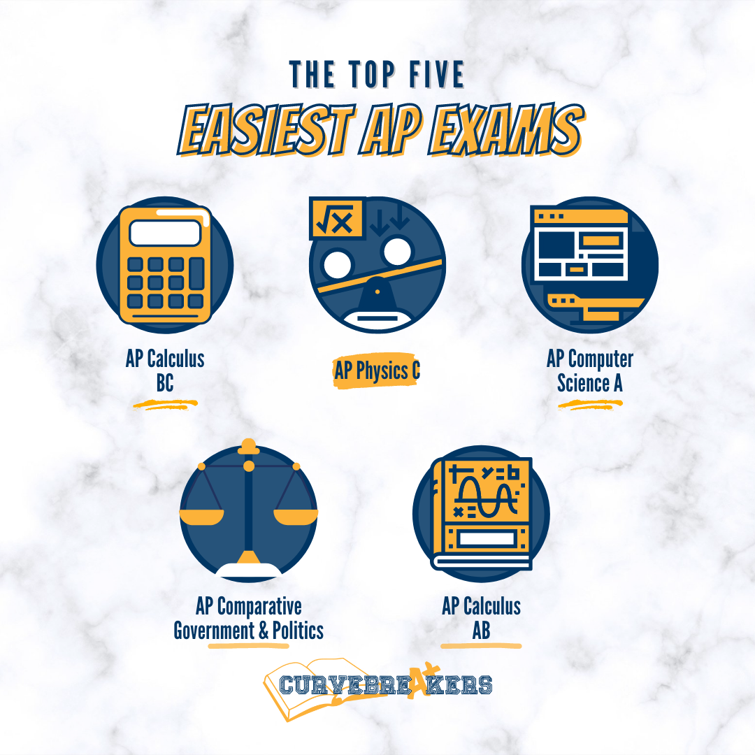 The Easiest AP Classes and Exams Curvebreakers