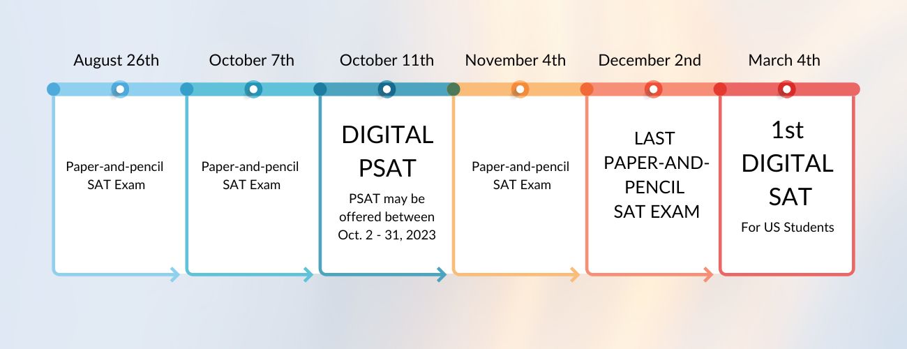 Digital SAT Timeline