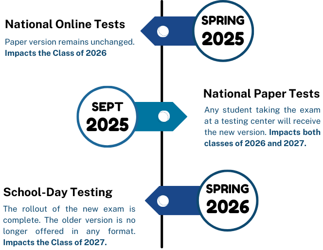 When and how the ACT is changing in 2025 and 2026